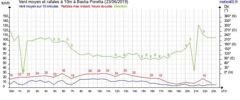 vent moyen et rafales