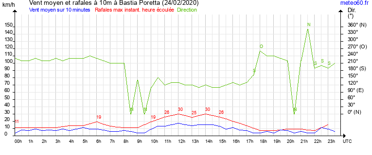 vent moyen et rafales