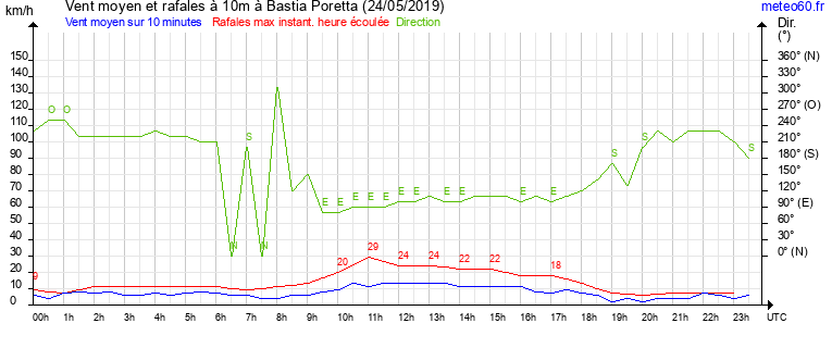 vent moyen et rafales