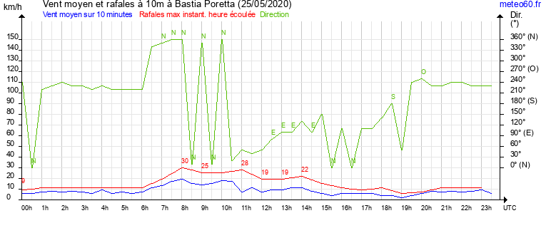 vent moyen et rafales