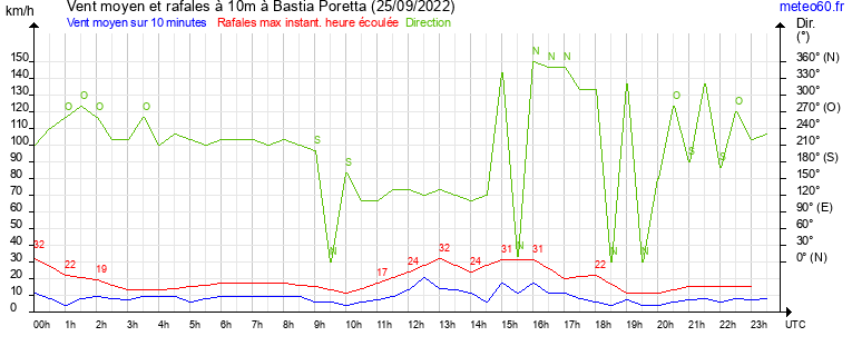 vent moyen et rafales