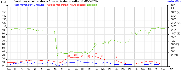 vent moyen et rafales