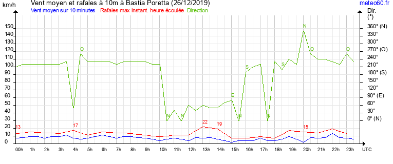 vent moyen et rafales