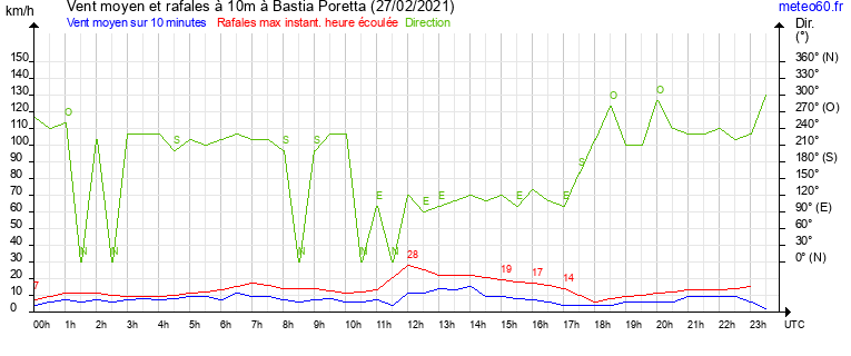 vent moyen et rafales