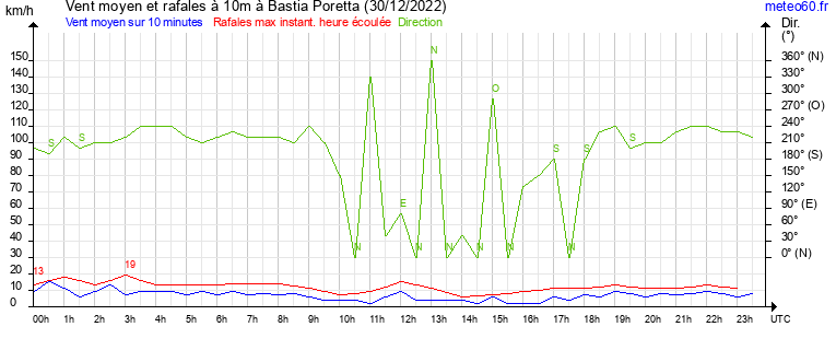 vent moyen et rafales