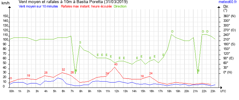 vent moyen et rafales